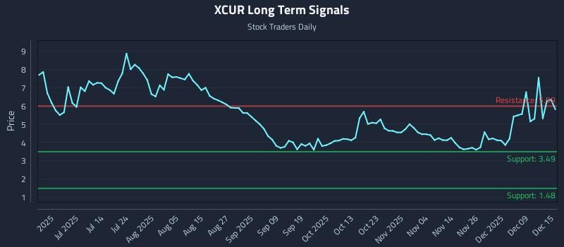 XCUR Long Term Analysis for December 15 2025 XCUR Long Term Analysis for December 15 2025