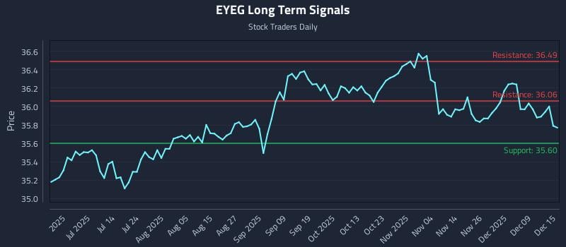 EYEG Long Term Analysis for December 15 2025