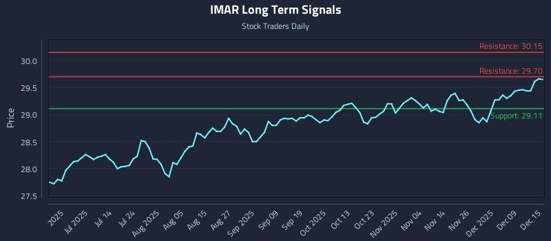 IMAR Long Term Analysis for December 15 2025 IMAR Long Term Analysis for December 15 2025