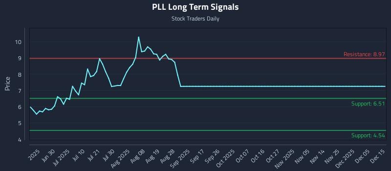 PLL Long Term Analysis for December 15 2025 PLL Long Term Analysis for December 15 2025