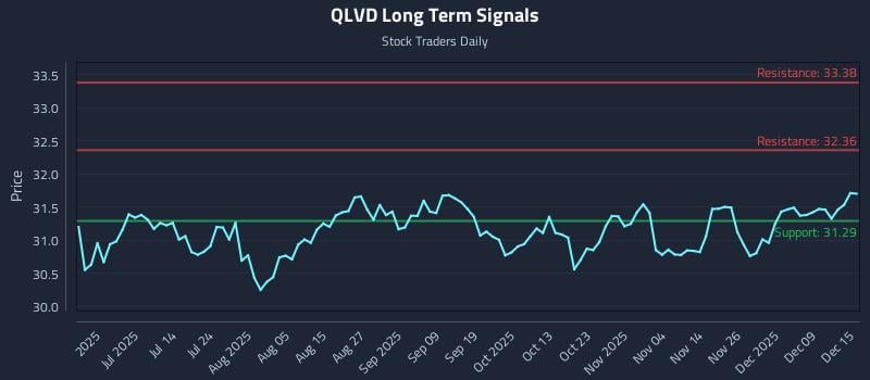 QLVD Long Term Analysis for December 15 2025