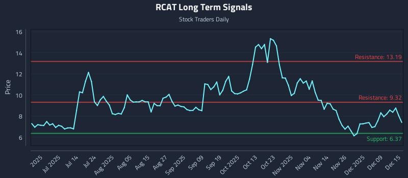 RCAT Long Term Analysis for December 15 2025