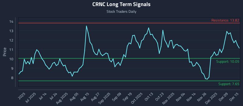 CRNC Long Term Analysis for December 15 2025