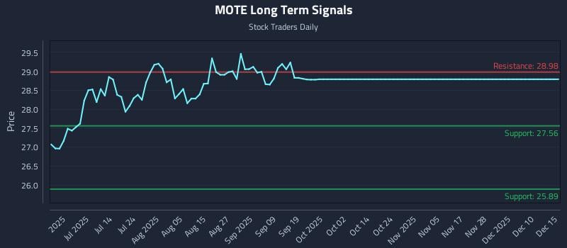 MOTE Long Term Analysis for December 15 2025 MOTE Long Term Analysis for December 15 2025