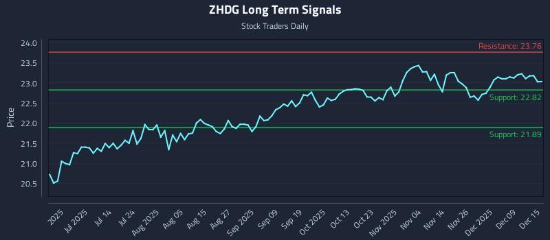 ZHDG Long Term Analysis for December 15 2025