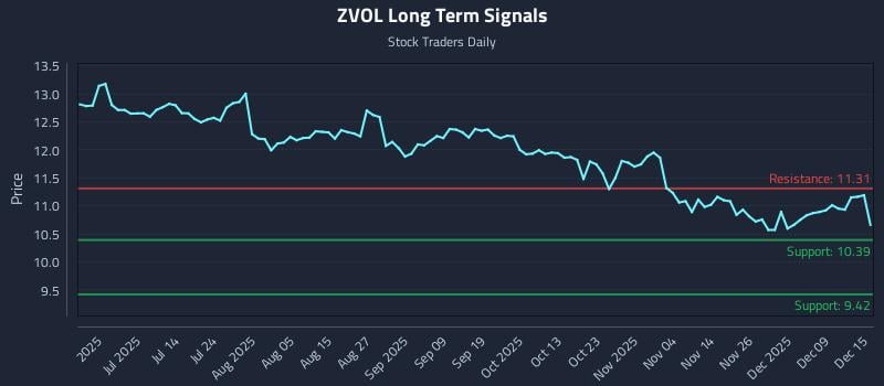 ZVOL Long Term Analysis for December 15 2025