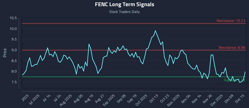 FENC Long Term Analysis for December 15 2025 FENC Long Term Analysis for December 15 2025