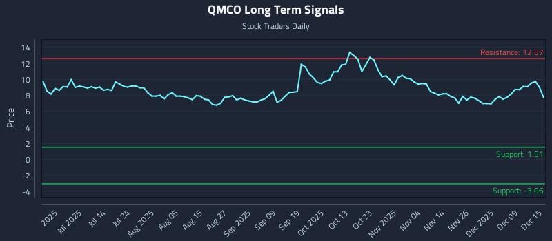 QMCO Long Term Analysis for December 15 2025 QMCO Long Term Analysis for December 15 2025