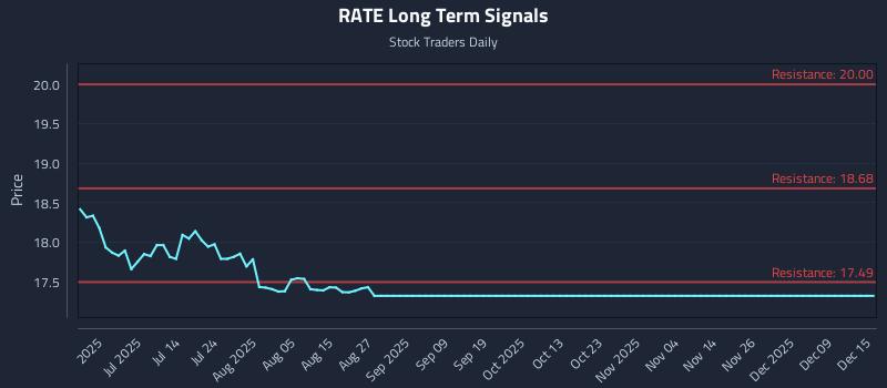 RATE Long Term Analysis for December 15 2025