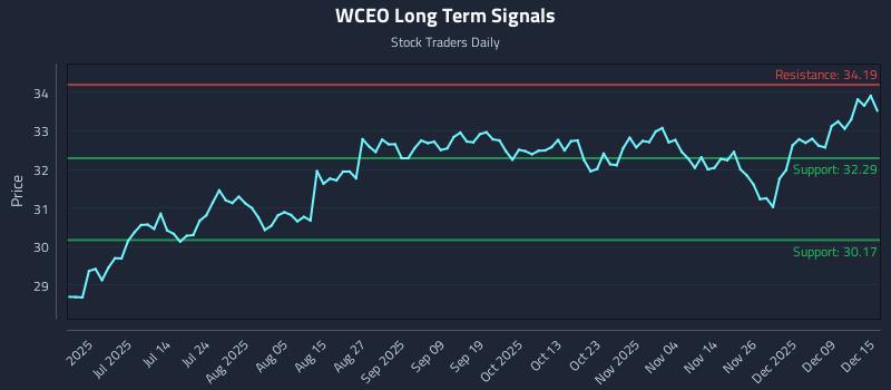 WCEO Long Term Analysis for December 15 2025 WCEO Long Term Analysis for December 15 2025