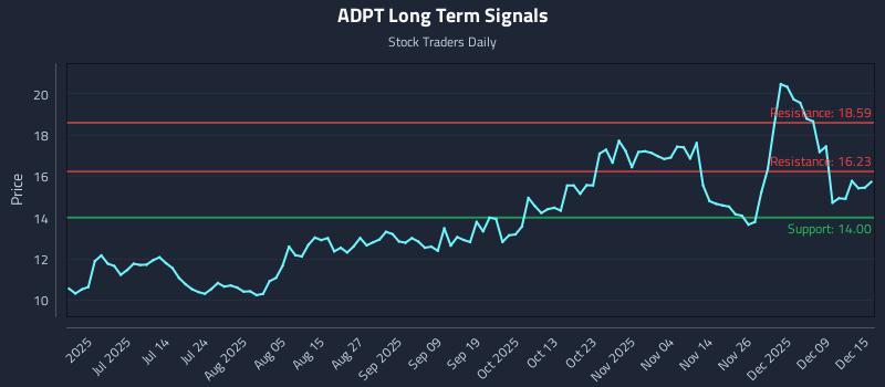 ADPT Long Term Analysis for December 15 2025