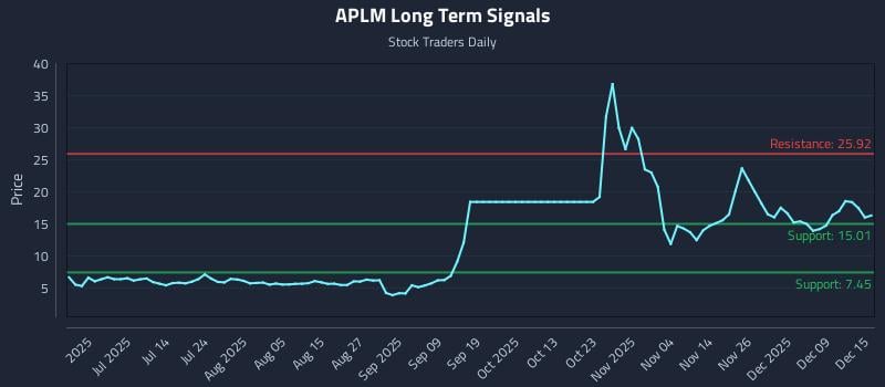 APLM Long Term Analysis for December 15 2025