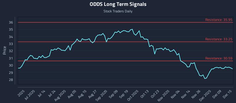 ODDS Long Term Analysis for December 15 2025 ODDS Long Term Analysis for December 15 2025