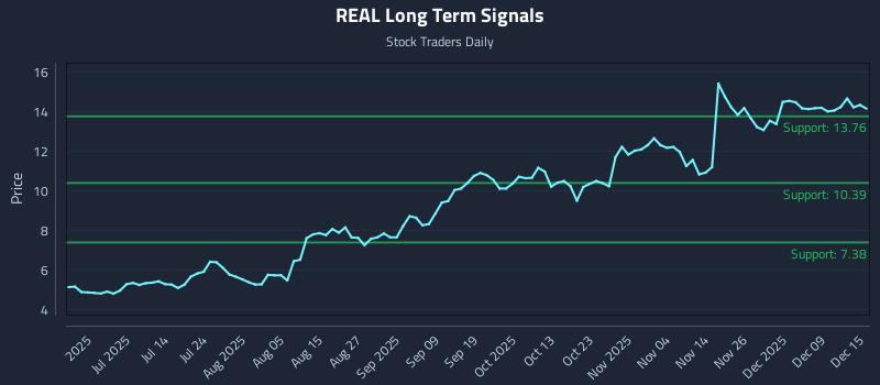REAL Long Term Analysis for December 15 2025 REAL Long Term Analysis for December 15 2025