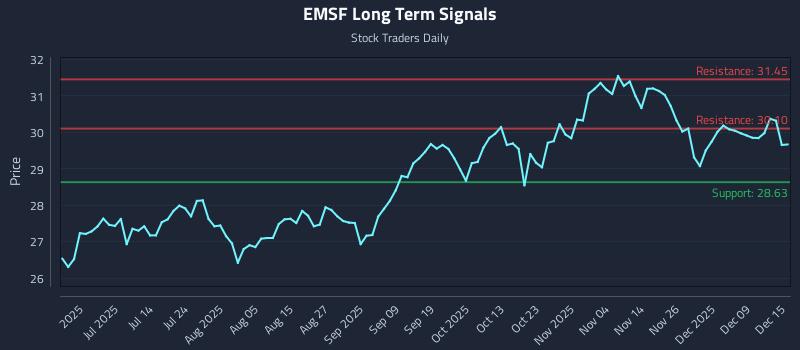 EMSF Long Term Analysis for December 15 2025 EMSF Long Term Analysis for December 15 2025