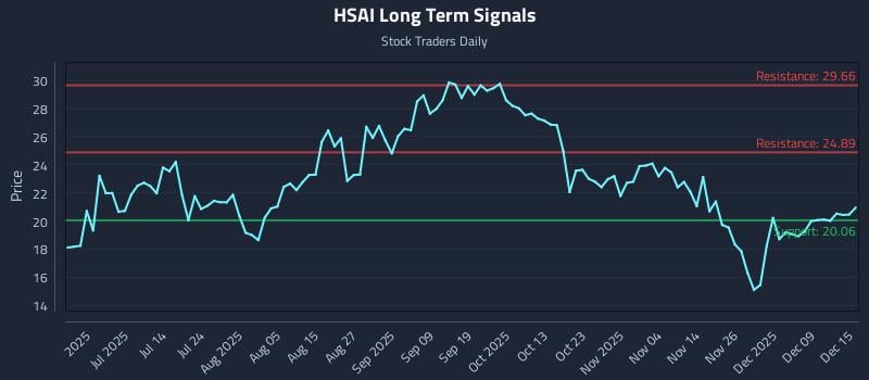 HSAI Long Term Analysis for December 15 2025 HSAI Long Term Analysis for December 15 2025