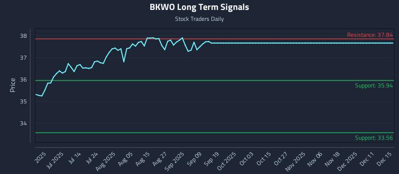 BKWO Long Term Analysis for December 15 2025 BKWO Long Term Analysis for December 15 2025