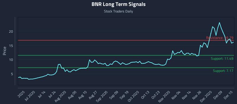 BNR Long Term Analysis for December 15 2025 BNR Long Term Analysis for December 15 2025