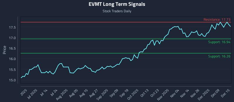 EVMT Long Term Analysis for December 15 2025