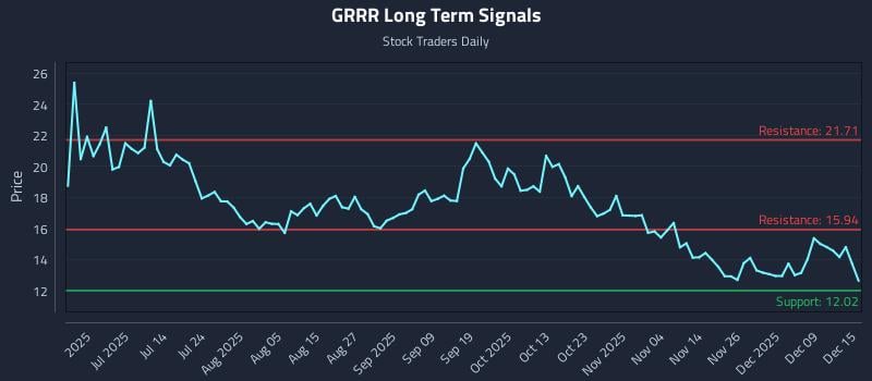 GRRR Long Term Analysis for December 15 2025 GRRR Long Term Analysis for December 15 2025