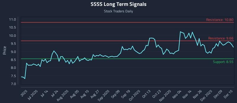 SSSS Long Term Analysis for December 15 2025