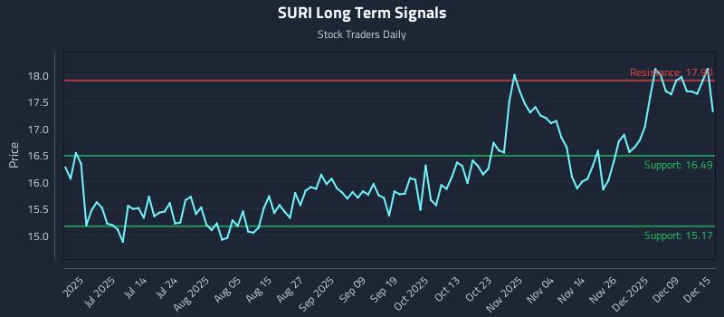 SURI Long Term Analysis for December 15 2025