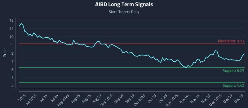 AIBD Long Term Analysis for December 15 2025 AIBD Long Term Analysis for December 15 2025