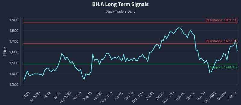 BH.A Long Term Analysis for December 15 2025