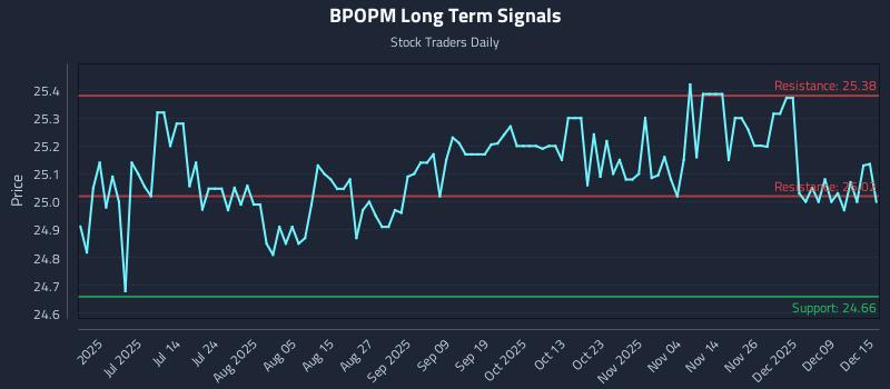 BPOPM Long Term Analysis for December 15 2025