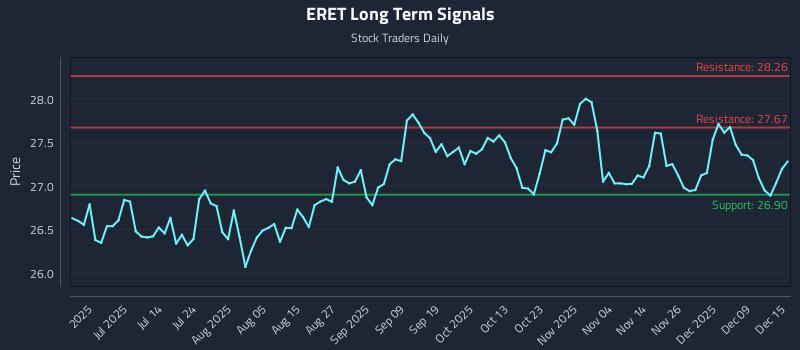 ERET Long Term Analysis for December 15 2025