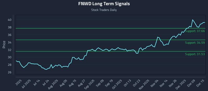 FNWD Long Term Analysis for December 15 2025 FNWD Long Term Analysis for December 15 2025