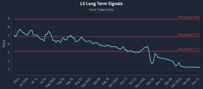 LX Long Term Analysis for December 15 2025 LX Long Term Analysis for December 15 2025