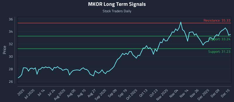MKOR Long Term Analysis for December 15 2025 MKOR Long Term Analysis for December 15 2025