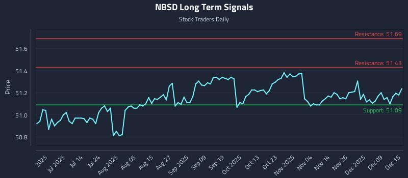 NBSD Long Term Analysis for December 15 2025
