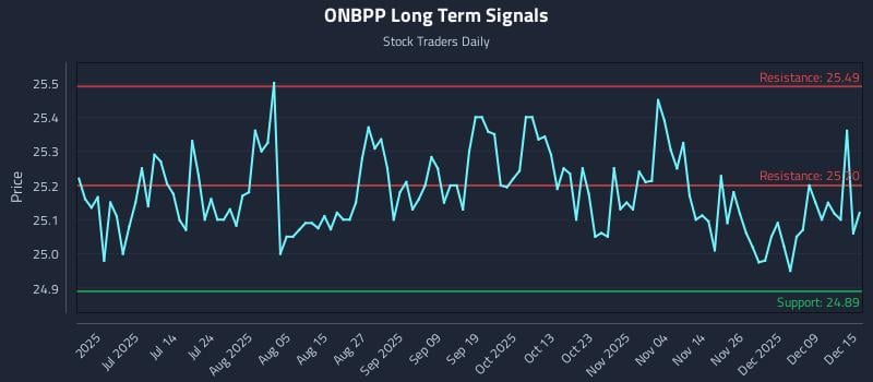 ONBPP Long Term Analysis for December 15 2025