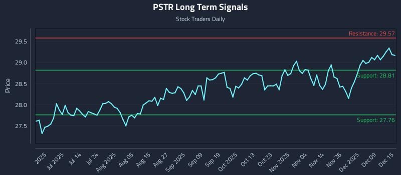 PSTR Long Term Analysis for December 15 2025
