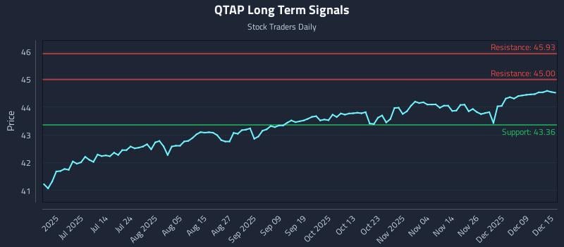 QTAP Long Term Analysis for December 15 2025 QTAP Long Term Analysis for December 15 2025