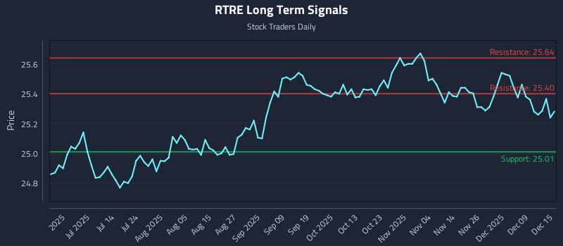 RTRE Long Term Analysis for December 15 2025