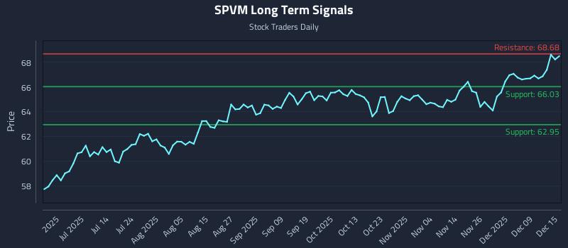 SPVM Long Term Analysis for December 15 2025 SPVM Long Term Analysis for December 15 2025