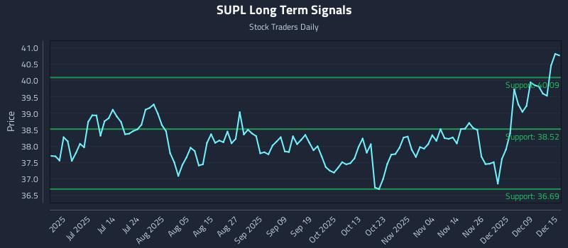 SUPL Long Term Analysis for December 15 2025