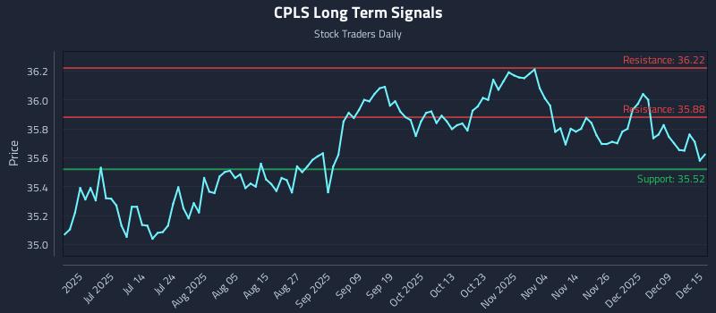 CPLS Long Term Analysis for December 15 2025 CPLS Long Term Analysis for December 15 2025