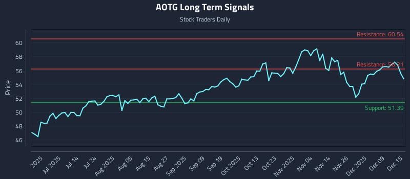 AOTG Long Term Analysis for December 15 2025 AOTG Long Term Analysis for December 15 2025