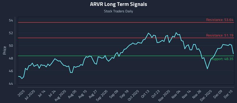 ARVR Long Term Analysis for December 15 2025