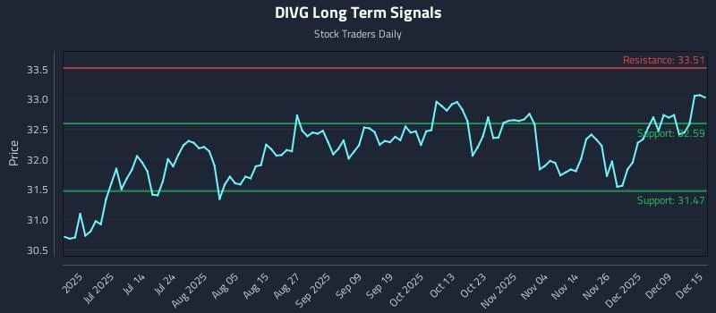 DIVG Long Term Analysis for December 15 2025