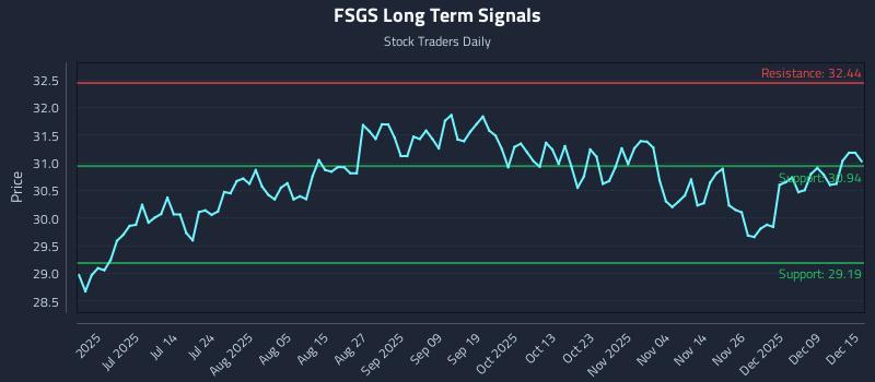 FSGS Long Term Analysis for December 15 2025 FSGS Long Term Analysis for December 15 2025