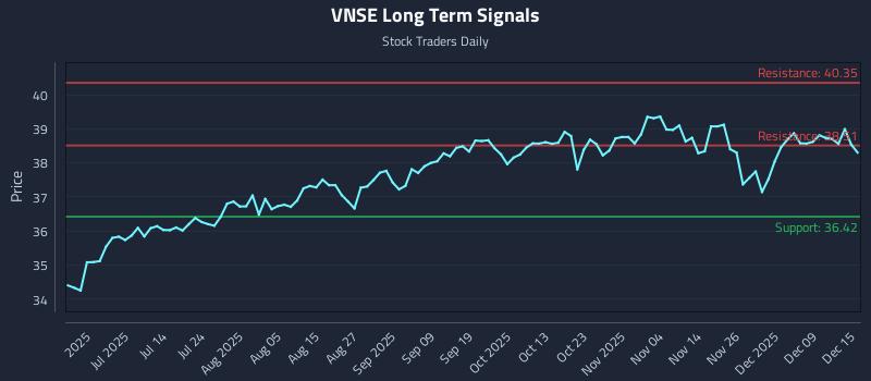 VNSE Long Term Analysis for December 15 2025 VNSE Long Term Analysis for December 15 2025