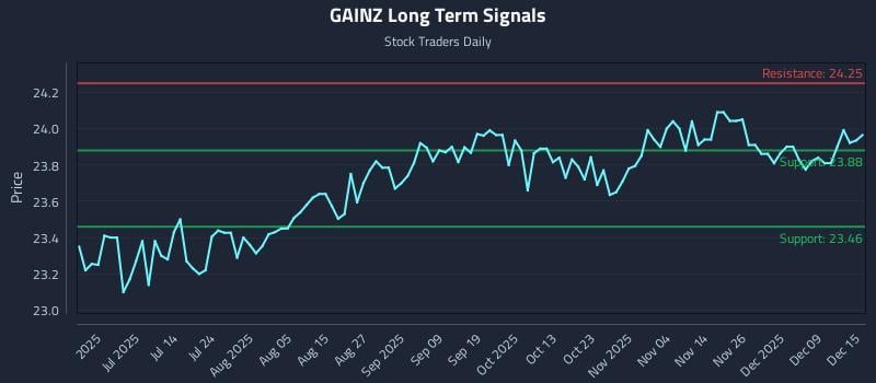 GAINZ Long Term Analysis for December 15 2025
