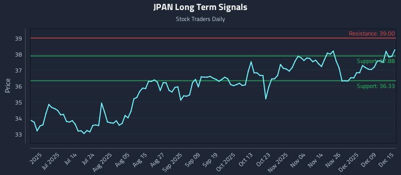 JPAN Long Term Analysis for December 15 2025