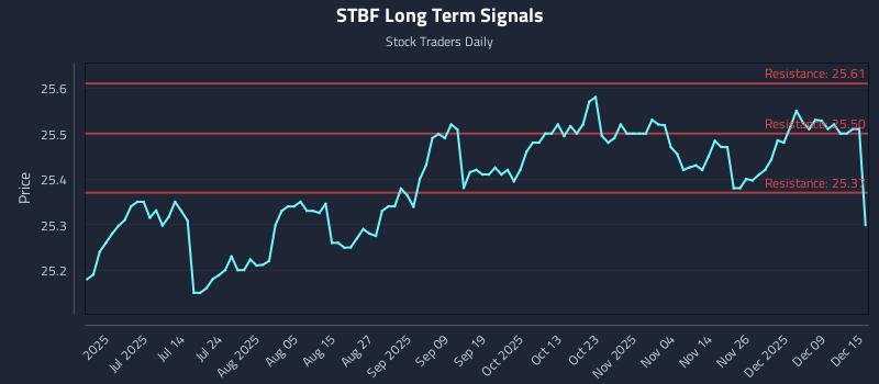 STBF Long Term Analysis for December 15 2025