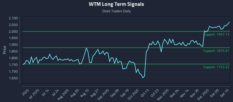WTM Long Term Analysis for December 15 2025 WTM Long Term Analysis for December 15 2025